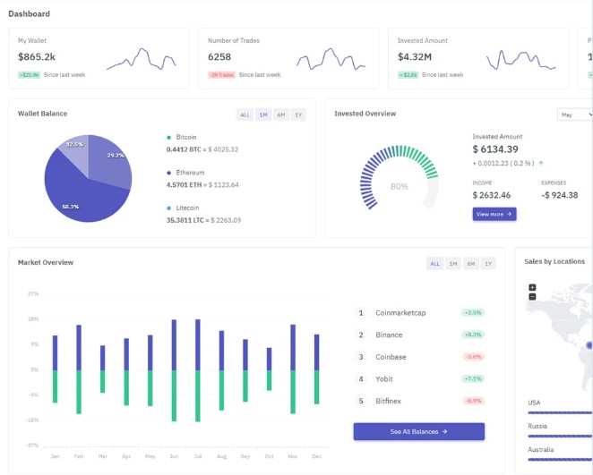 Dashboard graphique